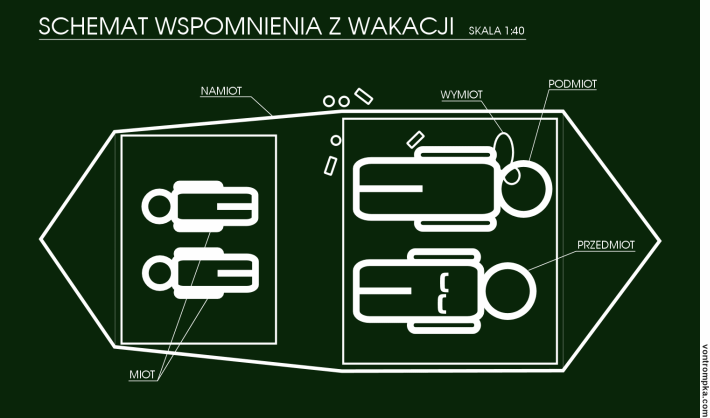 schemat wspomnienia z wakacji, skala 1:40, podmiot, przedmiot, wymiot, namiot, miot