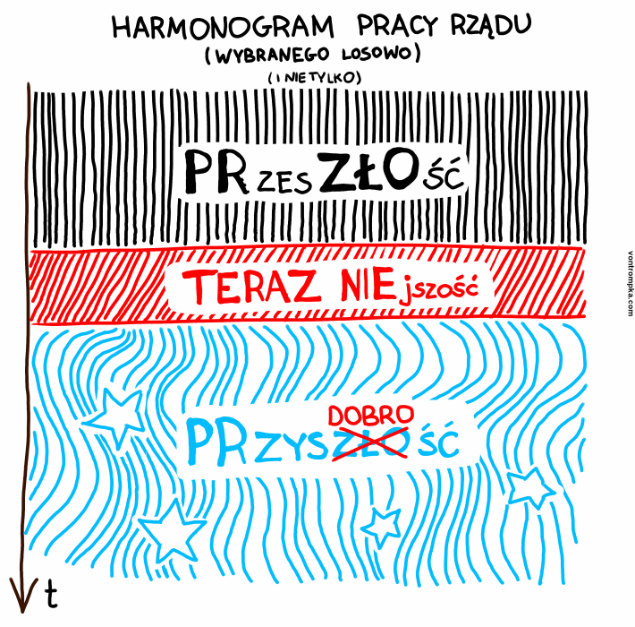 harmonogram pracy rządu (każdego) (i nie tylko). przeszłość pr zło prezes. teraźniejszość teraz nie jszość. przyszłość dobro.