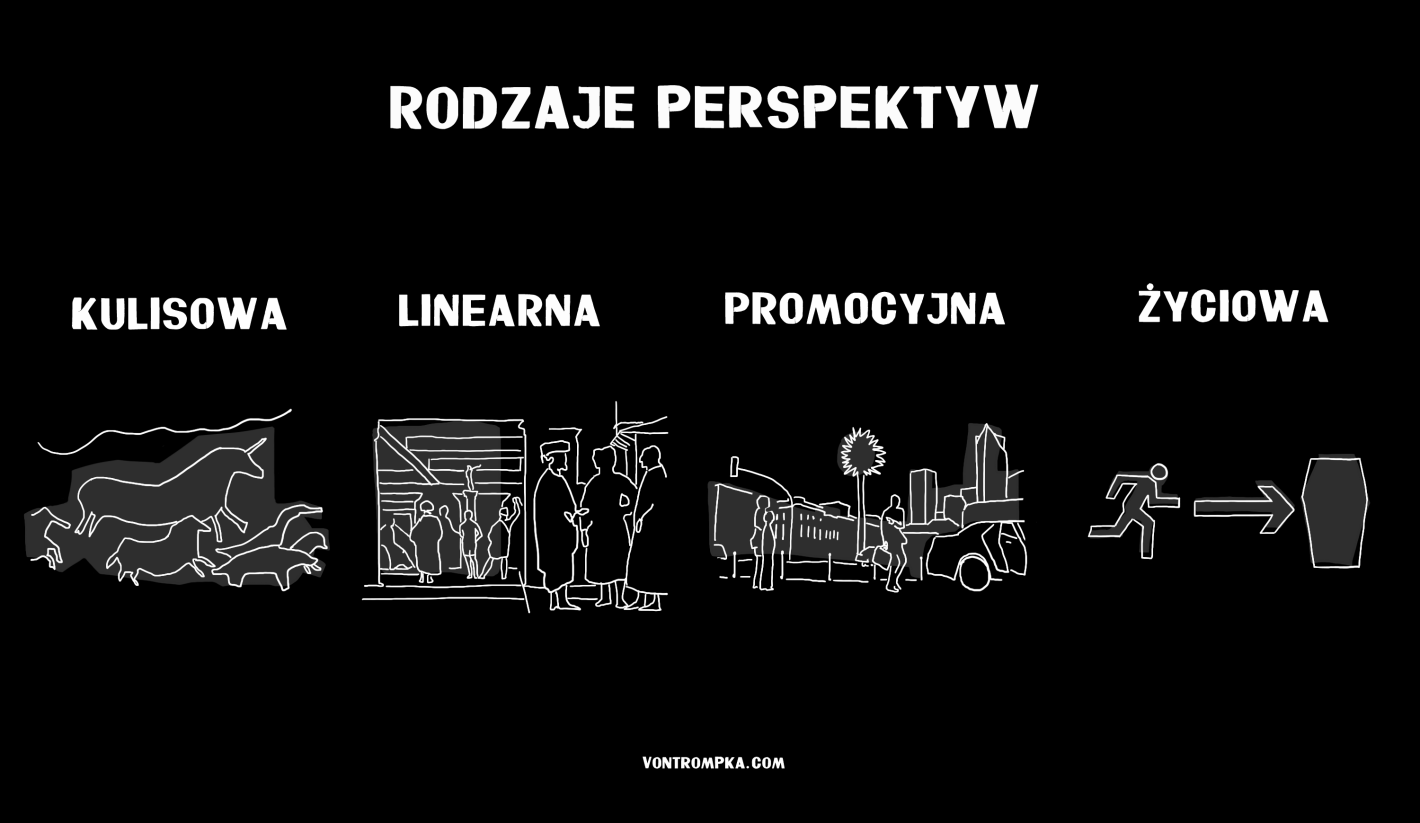 rodzaje perspektyw. kulisowa, linearna, promocyjna, życiowa