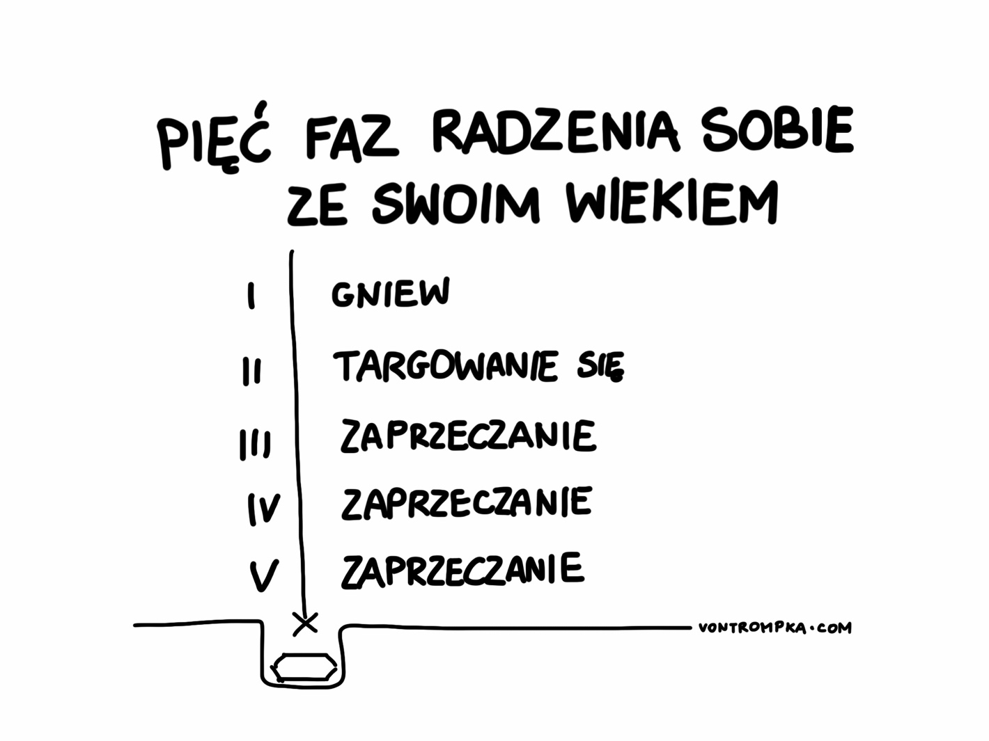 pięć faz radzenia sobie ze swoim wiekiem. gniew, targowanie się, zaprzeczanie, zaprzeczanie, zaprzeczanie