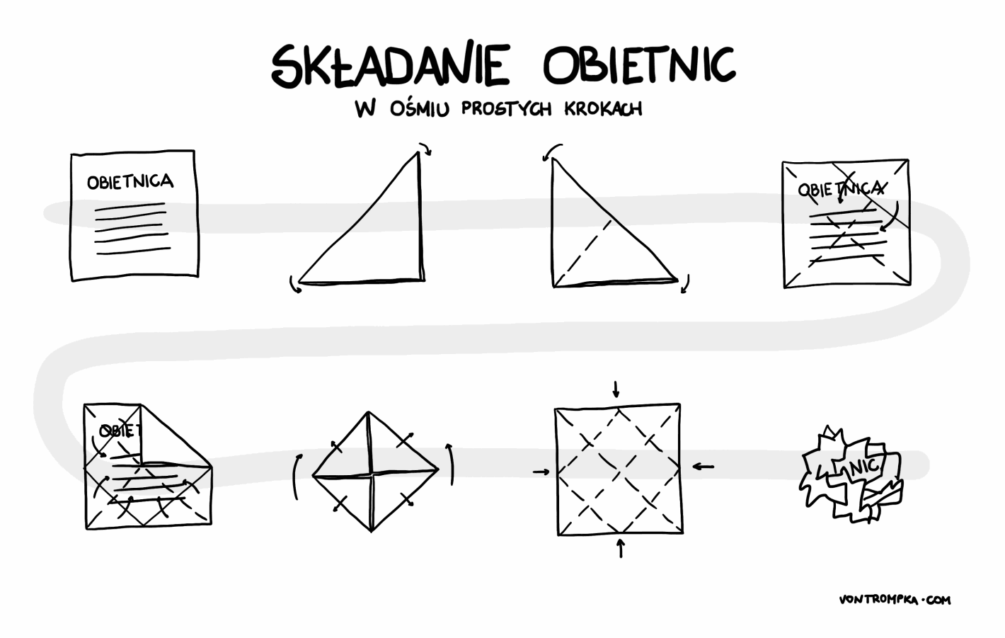 składanie obietnic w ośmiu prostych krokach. obietnica. nic.