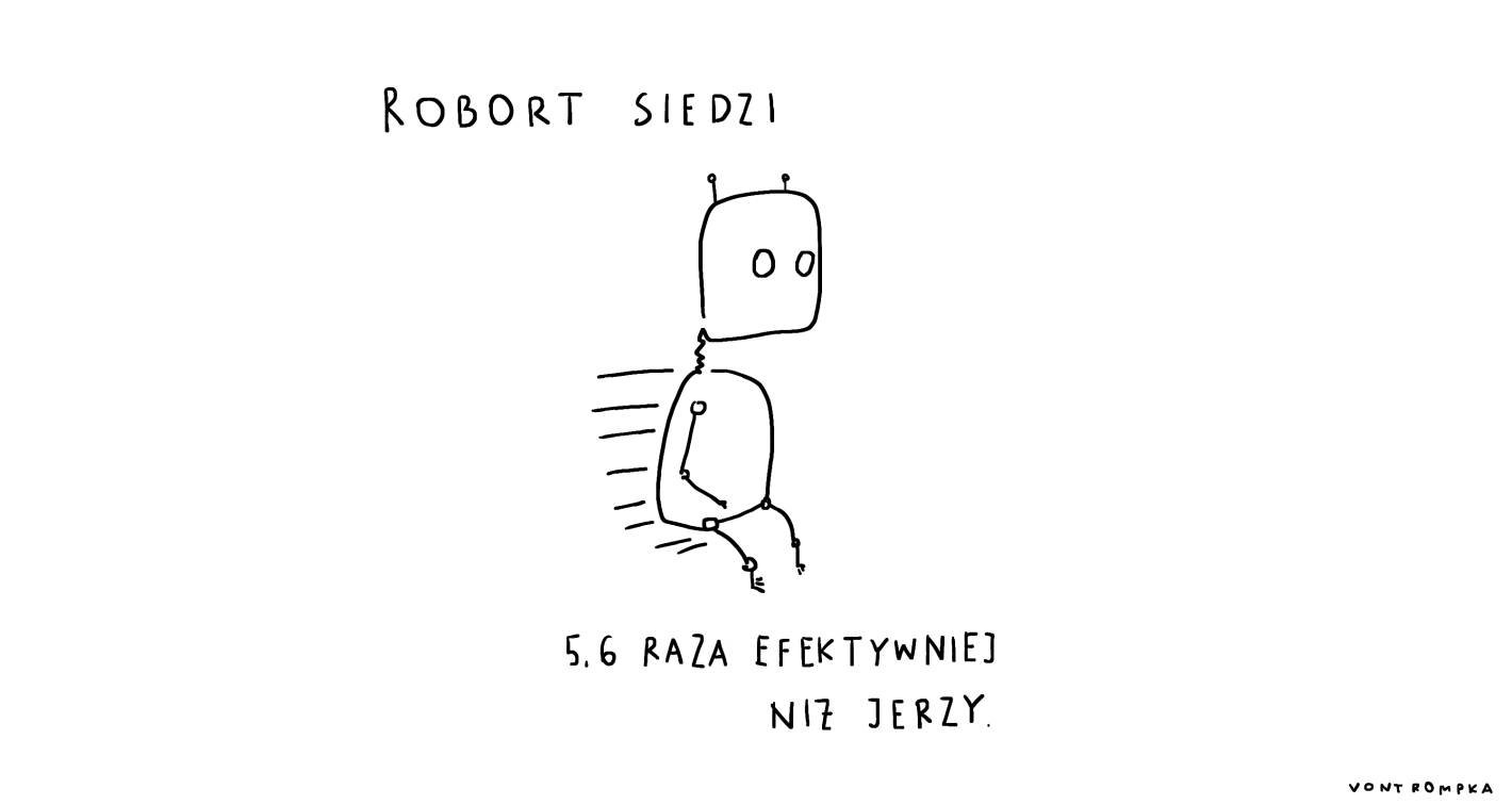 Robort siedzi 5,6 raza efektywniej niż Jerzy.