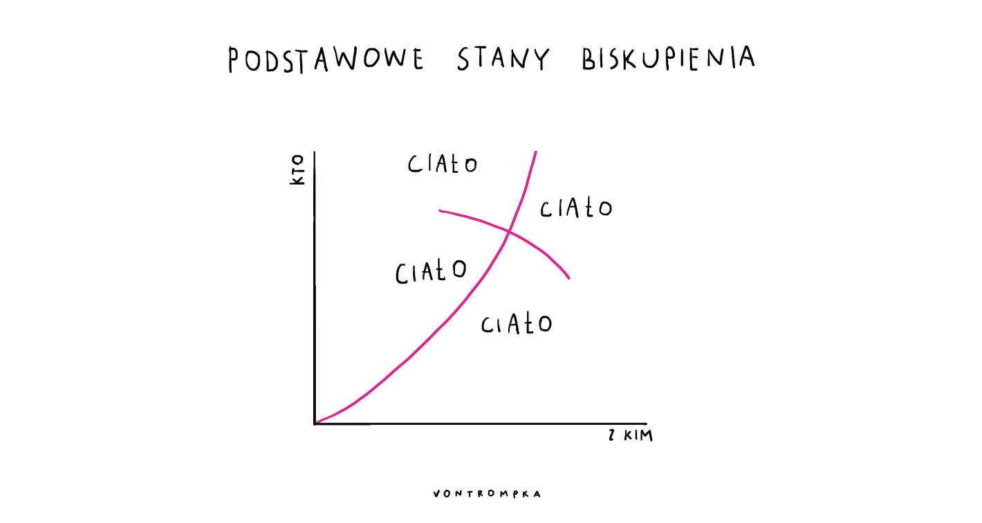 podstawowe stany biskupienia. kto z kim. ciało ciało ciało ciało